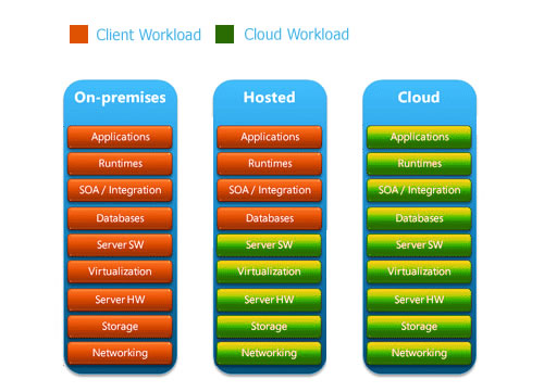 Cloud Workload