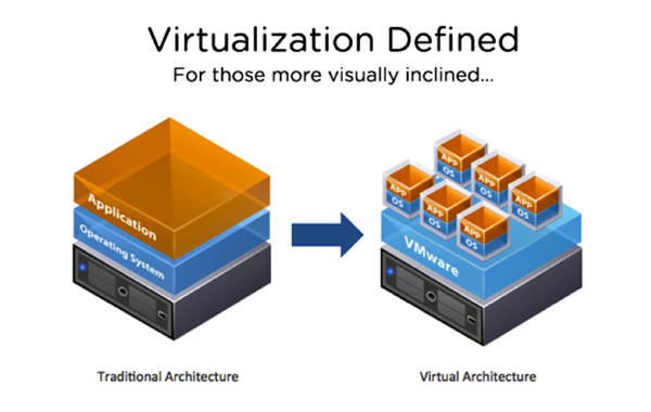 Server Virtualisation